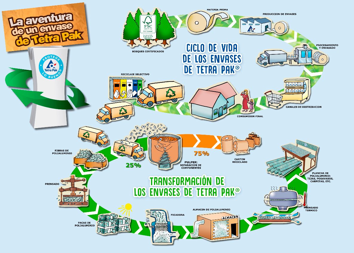 Spanish-language diagram showing the Tetra Pak carton life cycle and recycling outputs