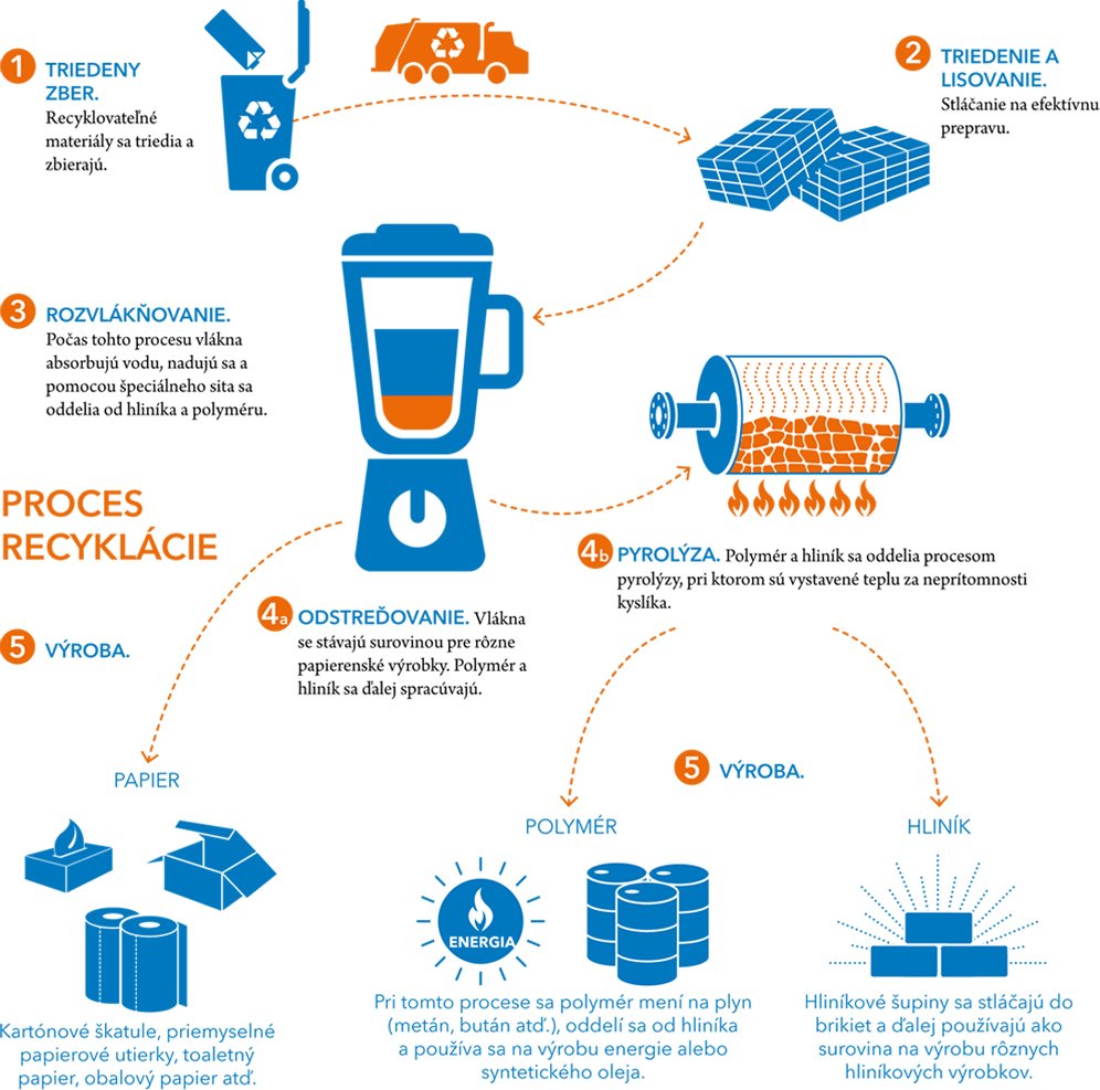 Infographic showing the recycling process of a beverage carton: collection and sorting, separation of paperboard from polymer and aluminium, and production of recycled paper, polymer, and aluminium products.